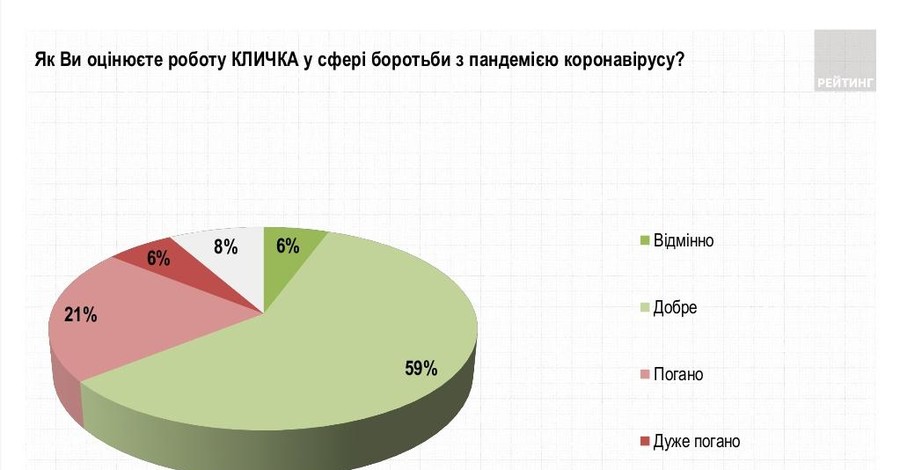 60% киевлян довольны деятельностью мэра города Виталия Кличко - 