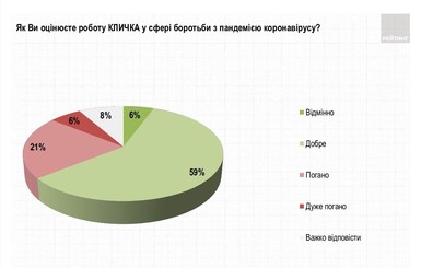 60% киевлян довольны деятельностью мэра города Виталия Кличко - 