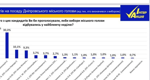 Мэрские выборы в Днепре: Социологи заключат пари на миллион на результат