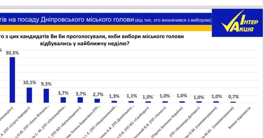 Мэрские выборы в Днепре: Социологи заключат пари на миллион на результат