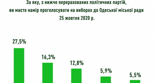 В Одессе кандидат в мэры от Нацкорпуса Сергей Варламов вырвался в тройку лидеров – соцопрос