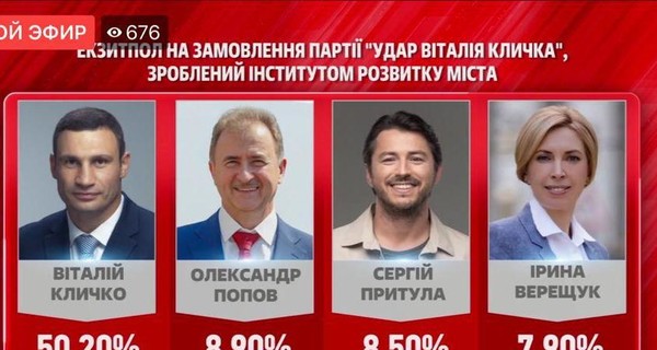 В Киеве Кличко набрал 50,2%, его партия 