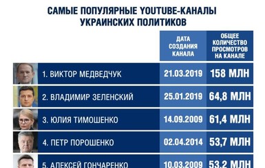 Чтобы не узнали о вакцине: почему заблокировали самый популярный YouTube-канал украинского политика