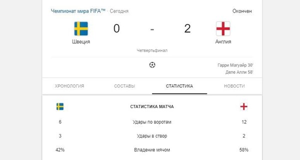 Англия вышла в полуфинал ЧМ-2018