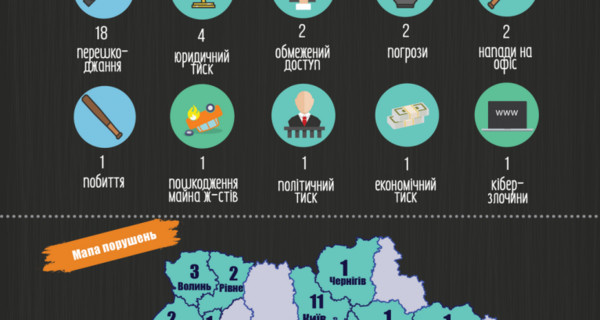 В феврале в Украине 33 раза нарушили свободу слова