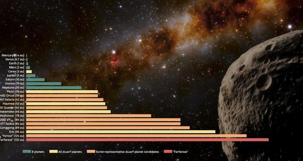 Планетологи рассказали о самой далекой планете в Солнечной системе: год длится 10 веков, весит в пять раз больше Земли 