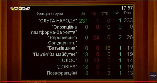 Рада приняла за основу законопроект Зеленского об олигархах