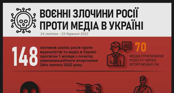 ІМІ: За місяць Росія скоїла 148 злочинів проти журналістів та медіа