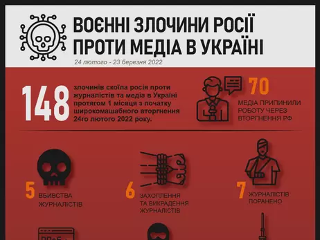 ІМІ: За місяць Росія скоїла 148 злочинів проти журналістів та медіа