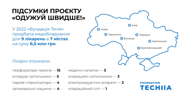 Факт. В 2022 году 9 больниц получили новое оборудование от «Фундации Течия»