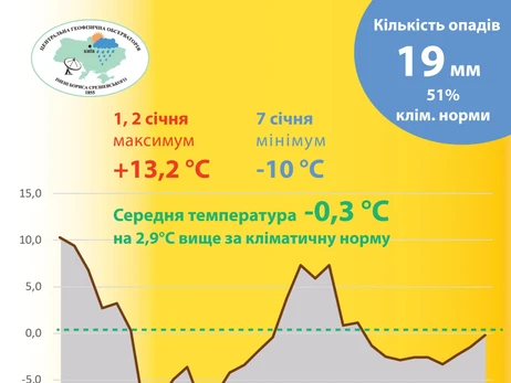 Киев установил новый климатический рекорд: январь вошел в десятку самых теплых 