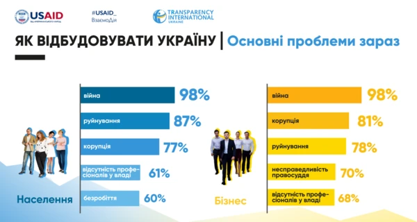 Соцопрос: украинцы боятся коррупции больше войны 