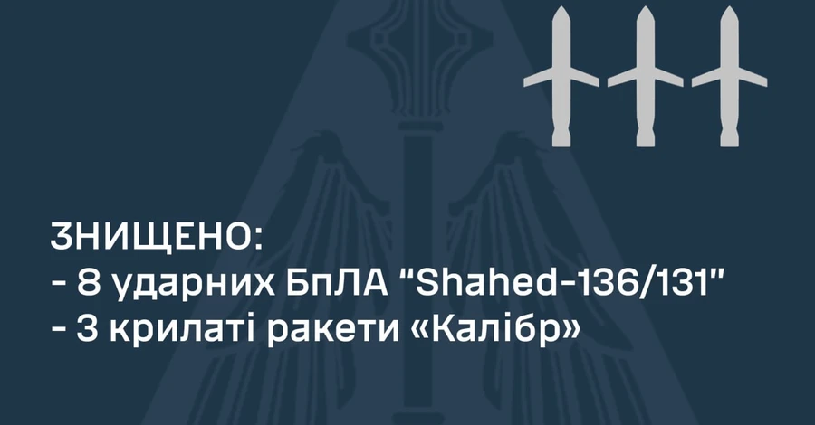 Уночі Росія атакувала Україну трьома ракетами “Калібр” та вісьмома дронами