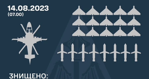ВСУ ночью сбили 15 «Шахедов», 8 «Калибров» и вертолет врага