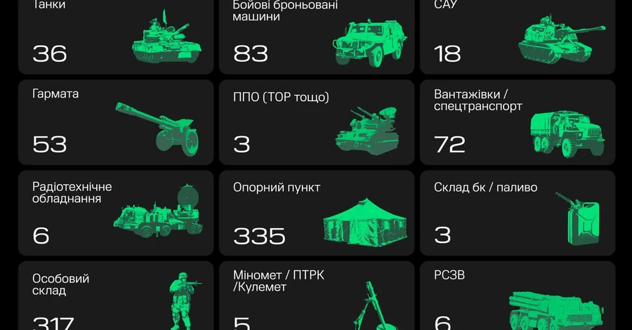 За неделю Армия дронов уничтожила рекордное количество позиций россиян