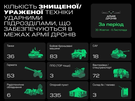 За тиждень Армія дронів знищила рекордну кількість позицій росіян