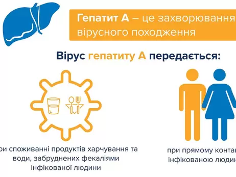 Гепатит А зафіксували вже у шести областях України 