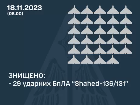 Росія атакувала Україну 38 “шахедами”, сили ППО збили 29 дронів