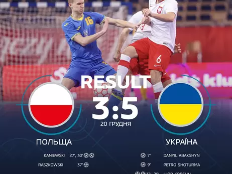 Украина впервые за восемь лет вышла на чемпионат мира по футзалу, обыграв Польшу