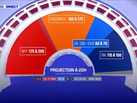 Ліві сенсаційно виграють вибори у Франції, ультраправі лише треті, – екзитпол