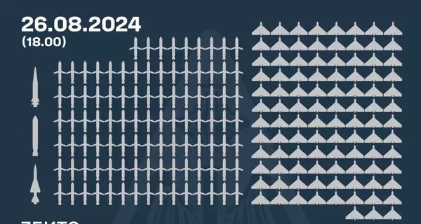 Противовоздушная оборона Украины в понедельник уничтожила 102 ракеты и 99 ударных БпЛА
