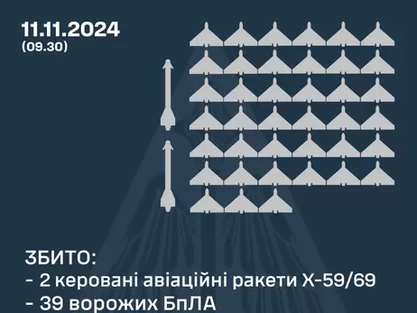 Сили ППО збили 39 із 74 запущених росіянами дронів