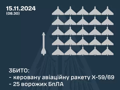 Силы ПВО сбили 25 российских беспилотников и ракету Х-59/69