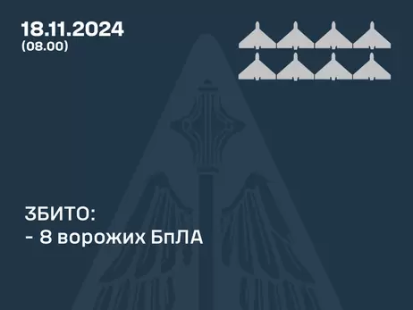 Силы ПВО сбили 8 из 11 российских дронов 