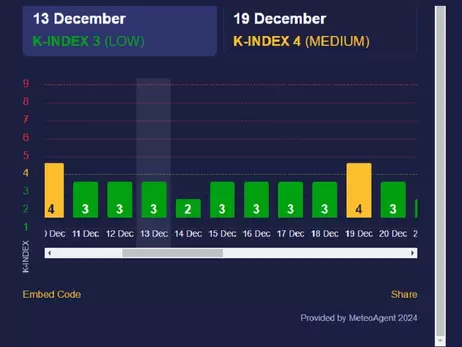 Прогноз магнітних бур на тиждень: невелика сонячна активність очікується 19 грудня