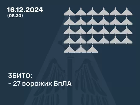 Россия атаковала 49 дронами, силы ПВО сбили 27 