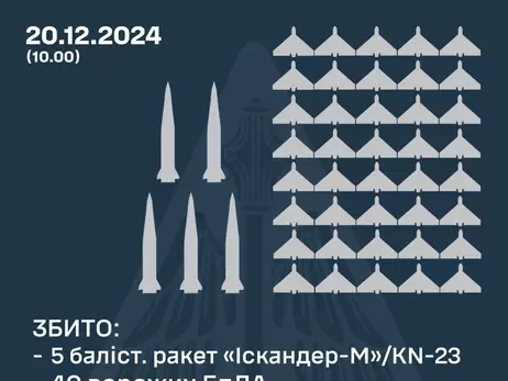 Росія зранку атакувала Київ п’ятьма «Іскандерами», уламки впали у п’яти районах