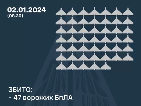 Росія вночі атакувала 72 дронами, сили ППО збили 47 