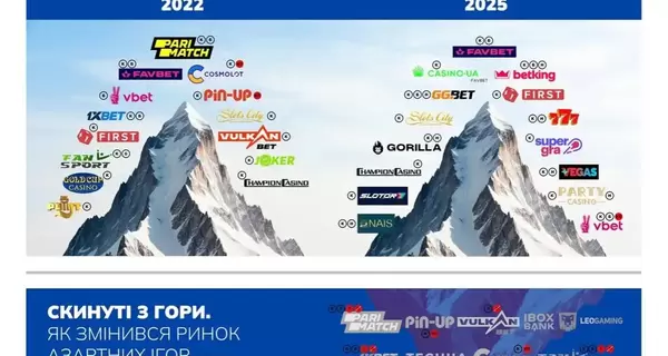 Компанія Favbet стала новим лідером на ринку азартних ігор в Україні, - ЗМІ