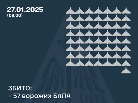 Ночью россияне атаковали 104 дронами, силы ПВО сбили 57