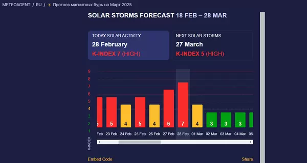 Землю накрыла мощная 7-балльная магнитная буря