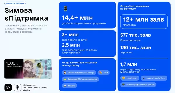 «Тысячу Зеленского» получили 12 миллионов украинцев