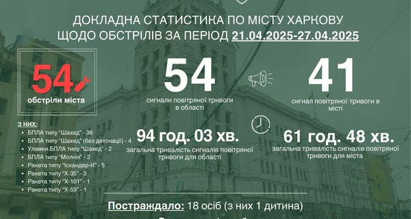 Терехов рассказал о самом массированном за три года войны обстреле Харькова