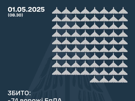 Россия ночью атаковала 170 дронами, силы ПВО сбили 74