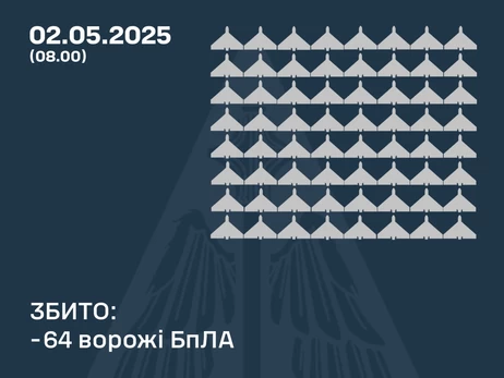 Россияне атаковали 150 дронами, силы ПВО сбили 64 