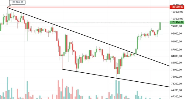 Биткоин снова превысил 100 тыс. долларов после заявления Трампа о соглашении с Британией