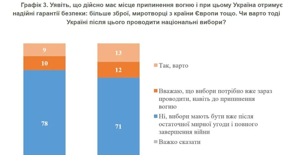 Украинцы не поддерживают проведение выборов сразу после перемирия, - соцопрос