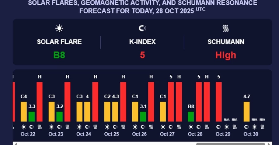 Землю накрыла сильная 5-балльная магнитная буря – что нужно знать метеозависимым