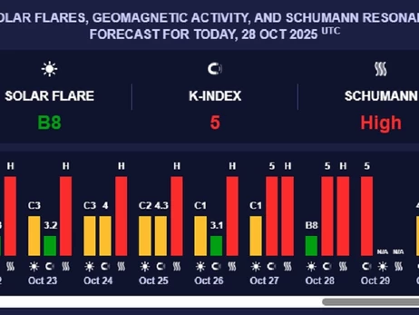 Землю накрила сильна 5-бальна магнітна буря - що потрібно знати метеозалежним