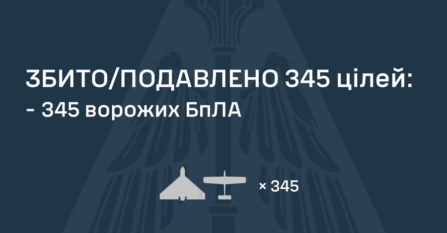 РФ весь день атаковала украинские города - днем ПВО обезвредила 345 БпЛА, есть 14 попаданий 