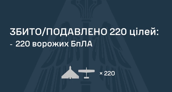 Россия с утра запустила по Украине 227 ударных дронов, 7 достигли цели 