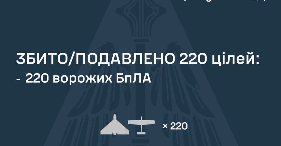 Росія зранку запустила по Україні 227 ударних дронів, 7 досягли мети 