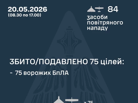 Силы ПВО в течение дня сбили 75 из 84 российских дронов