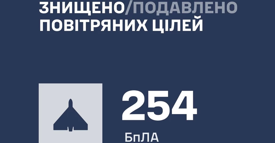Силы ПВО в течение дня сбили 254 беспилотника, но атака продолжается, – Воздушные силы