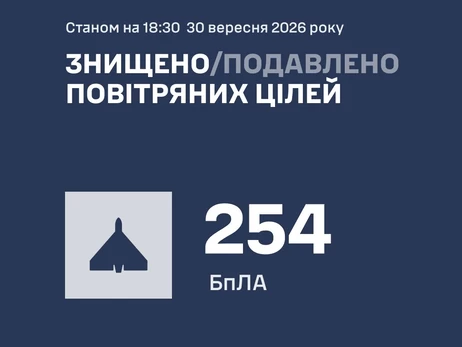 Силы ПВО в течение дня сбили 254 беспилотника, но атака продолжается, – Воздушные силы