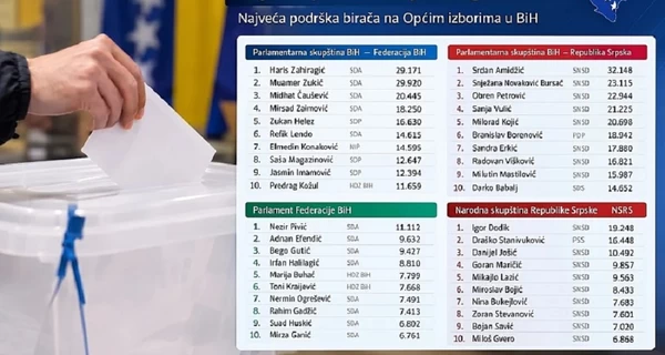 На выборах в Боснии и Герцеговине в разных регионах лидируют противоположные силы